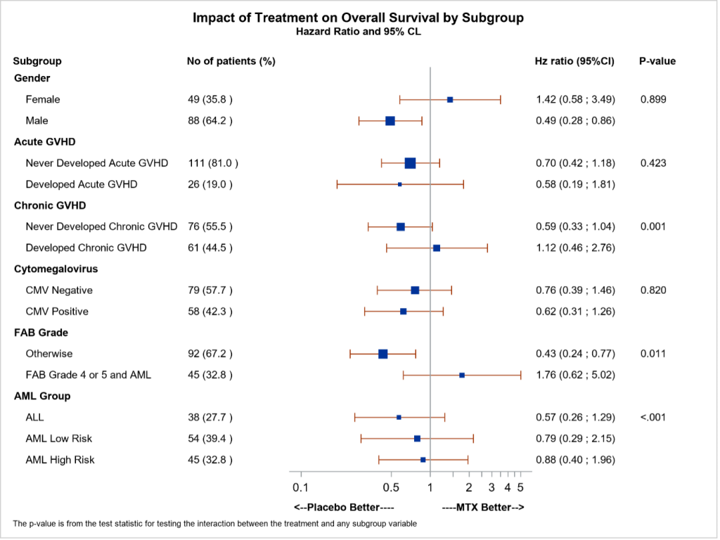 Forest plot